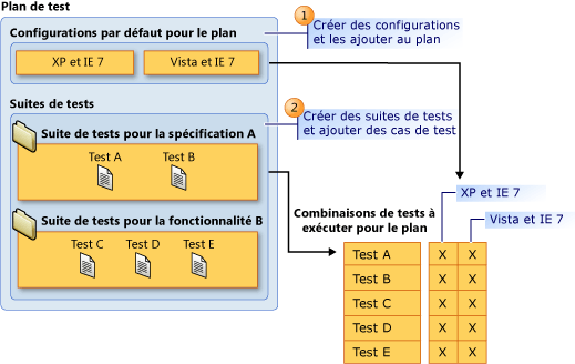 Composants clés d'un plan de test