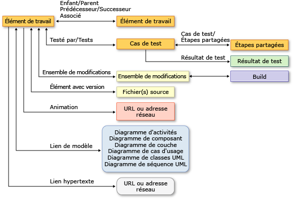 Types de liens pris en charge