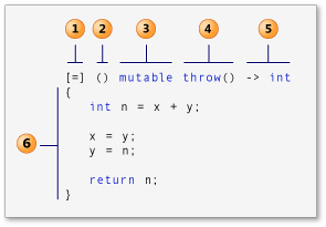 Éléments structurels d'une expression lambda