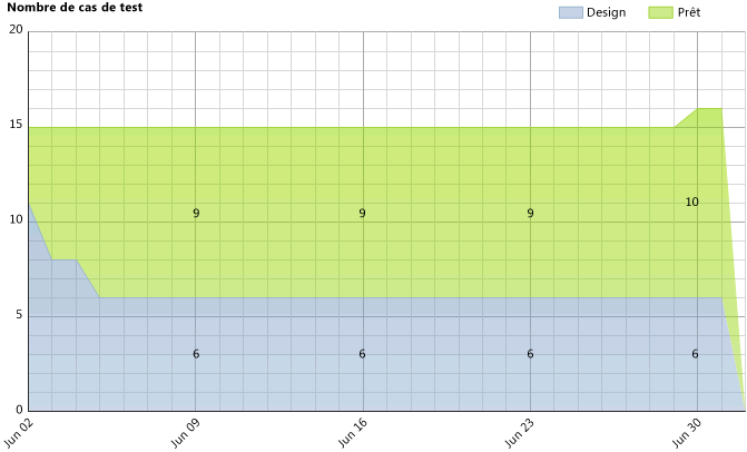 Exemple de rapport Disponibilité du cas de test