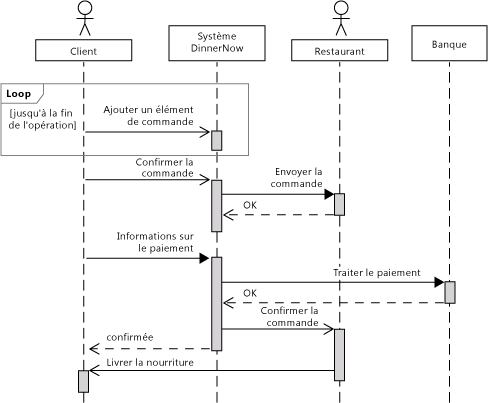 Diagramme de séquence avec le Système et les acteurs.