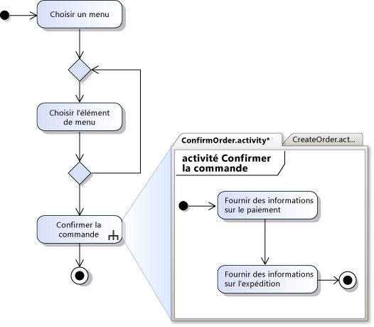 Un diagramme d'activités distinct affiche des actions détaillées