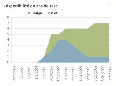 Rapport Excel Disponibilité du cas de test