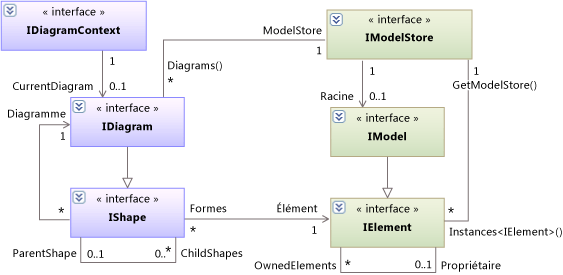 Diagramme de classes : modèle, diagramme, forme et élément