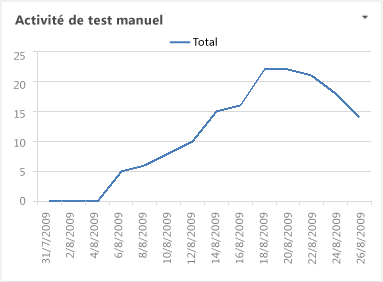 Rapport Excel Activité de test