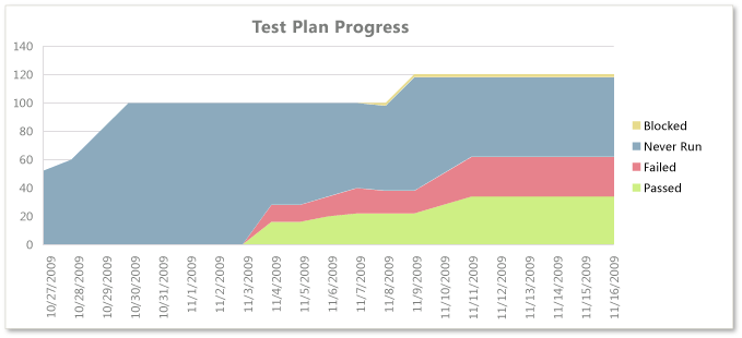 Rapport Progression du plan de test