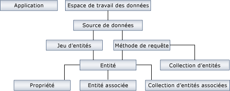 Hiérarchie des objets générés