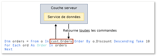 Exécution locale d'une expression de requête