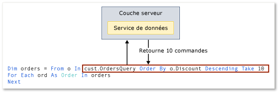 Exécution distante d'une expression de requête