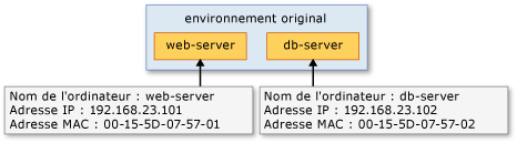 « web-server » et « db-server » d'ordinateurs virtuels dans l'hôte d'origine.