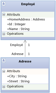 Relations entre employés et adresse