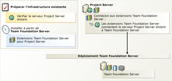 Intégration de Project Server à TFS