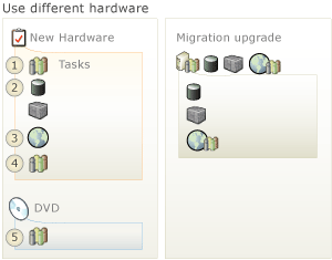 Installer TFS sur un matériel différent