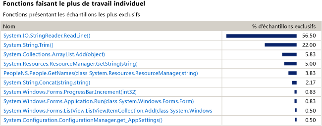 Liste des fonctions effectuant le plus de travail