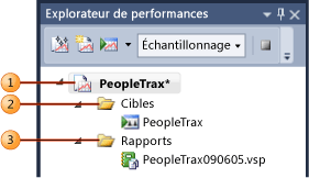 Explorateur de performances et ses éléments