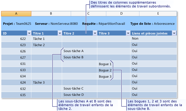 Liste d'arborescence des éléments de travail Microsoft Excel