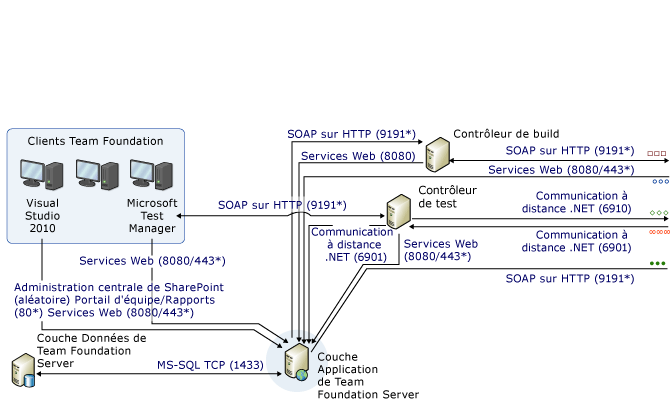 Diagramme complexe des ports et de la communication partie 1