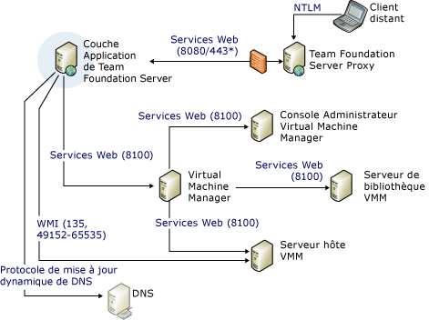 Diagramme complexe des ports et de la communication partie 2