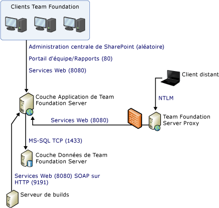 Diagramme simple Ports et communications