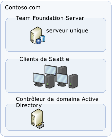 Topologie de serveur simple