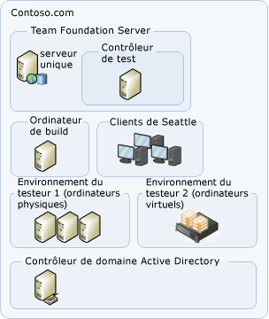 Topologie VSTS simple