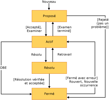 Diagramme d'état des problèmes CMMI ou flux de travail