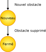 Diagramme d'état Obstacle