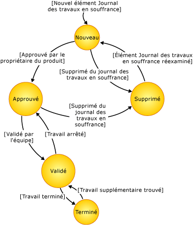 Diagramme d'état de l'élément Journal des travaux en souffrance du produit