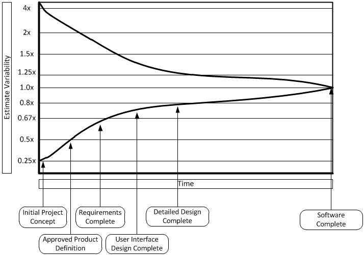 Cone of Uncertainty