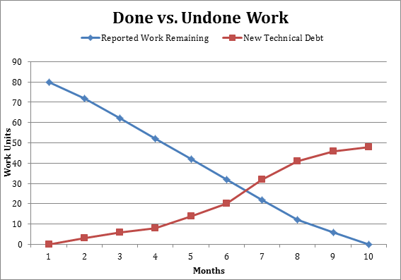 Completed and uncompleted work