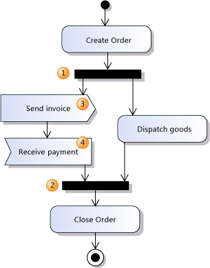 UML_ActGuideConcurrent The fork and join nodes show concurrent flows