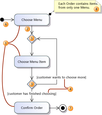 UML_ActGuideCtrl A simple activity diagram