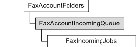 faxaccountfolders, faxaccountincomingqueue, and faxincomingjob