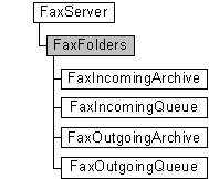 faxserver, faxfolders, and subordinate objects to faxfolders
