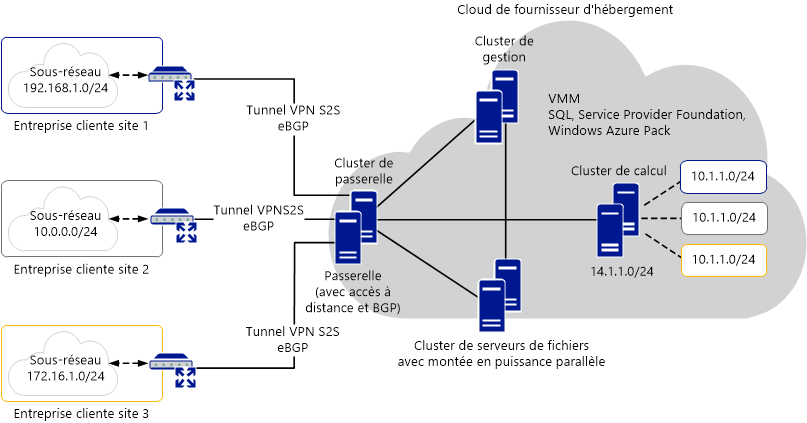 Architecture de solution de mise en réseau mutualisée de cloud hybride