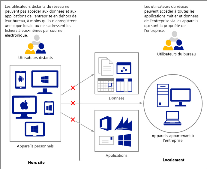 Problèmes associés à l’accès à distance dans les blocs SMB