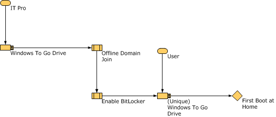 initial boot off-premises.