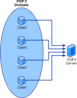 Typical POP3 Server Installation