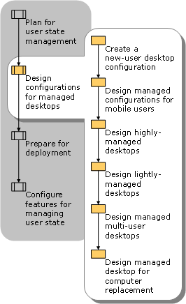Designing Managed Desktop Configurations