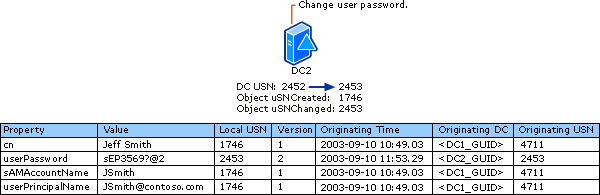 Replication Data After Password Value Changed