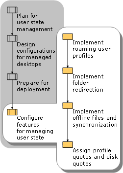 Implementing User State Management Features