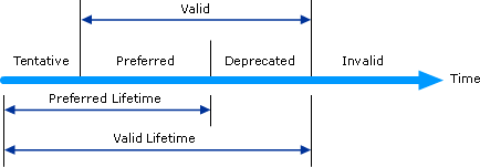 States of an Autoconfigured Address