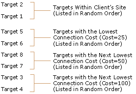 Least Expensive Target Selection Referral Order