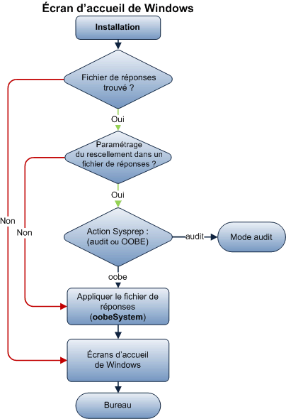 Organigramme de la passe de configuration oobeSystem