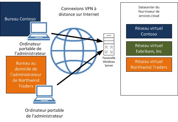 Connexions VPN aux ressources virtuelles