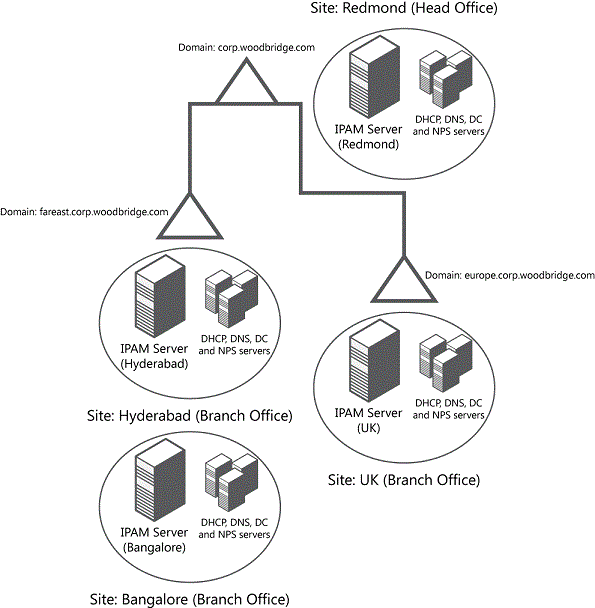 Architecture IPAM