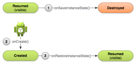 Diagramme de flux d’états de bundle