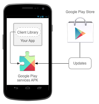 Diagramme illustrant le Google Play Store mettant à jour l’APK des services Google Play