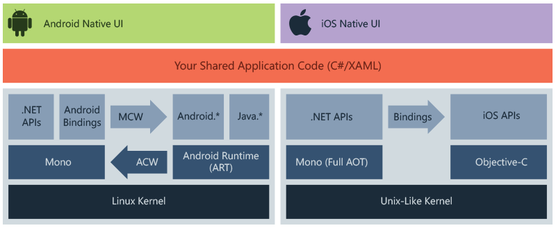 Diagramme de l’architecture de Xamarin