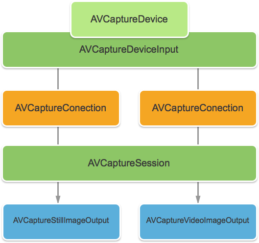 Vue d’ensemble des objets de capture AVFoundation